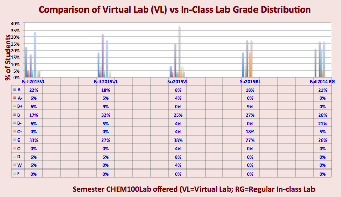 Grade Distribution Comparison Between CHEM 100 Virtual Lab and In-class Lab