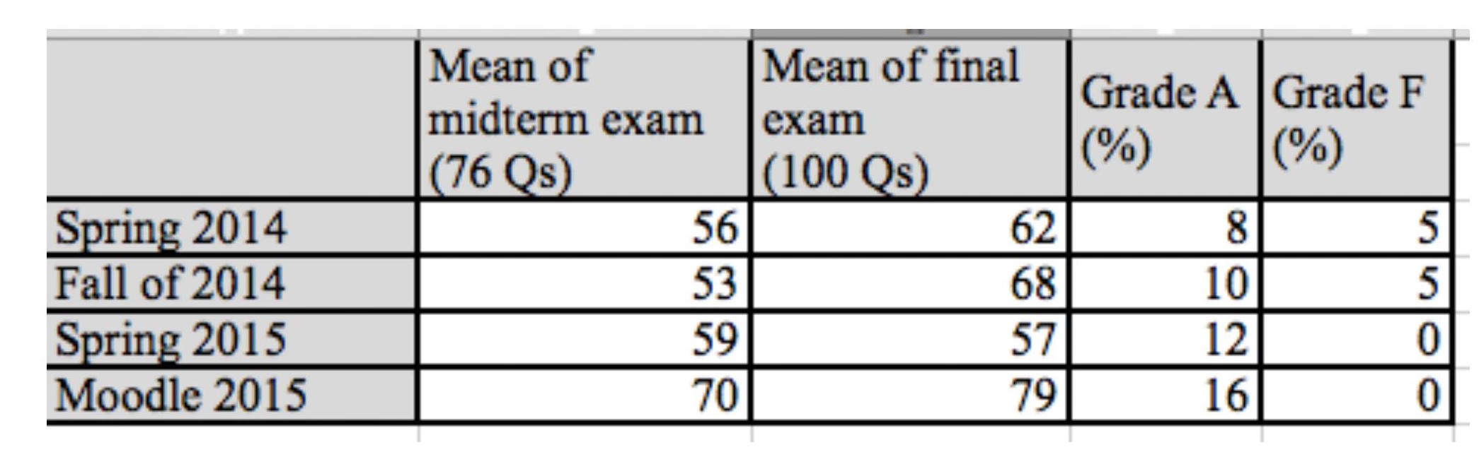 score comparison table