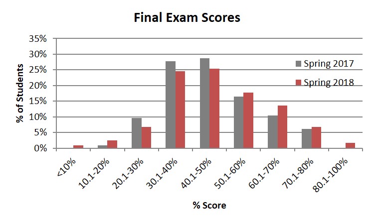 Figure 4.1. Comparing performances on the ACS General Chemistry I Final Exam.