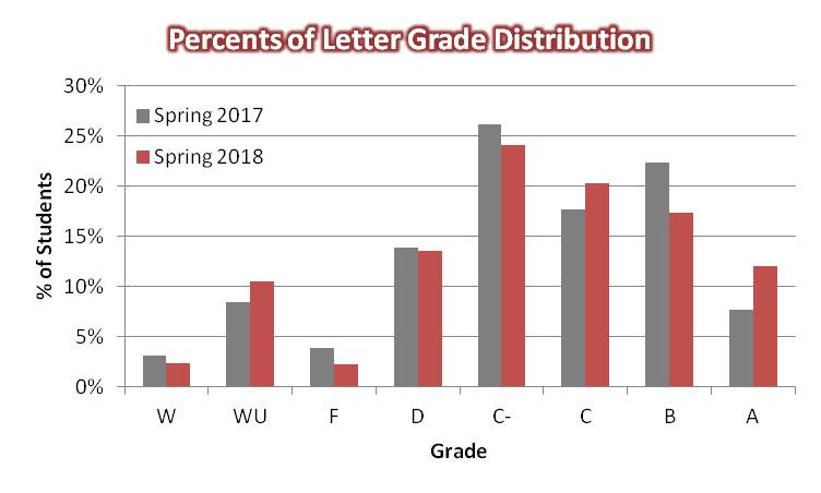 Figure 4.3. Comparing letter grade distributions and passing rates.