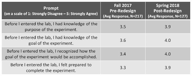 Table 4.3. Average responses from students about their pre-lab preparation.