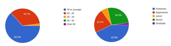 ages and classification