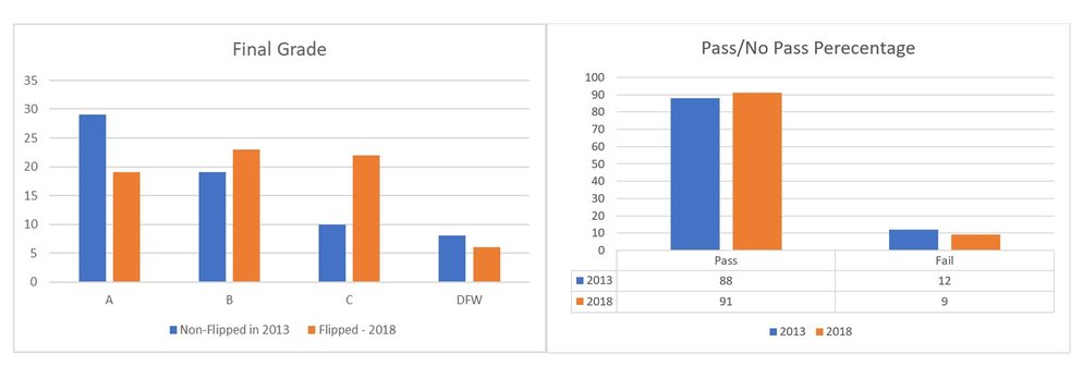 Pass/No Pass Percentenage comparison