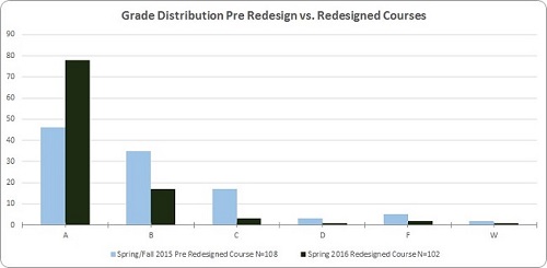 Grade Distribution Pre Redesign vs. Redesigned Course