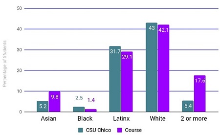 Race/Ethnicity in CSU Chico and Course