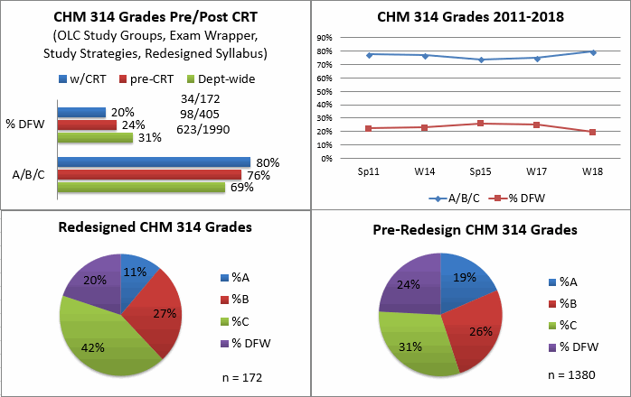 DFW grades pre- and post-redesign