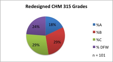 CHM 315 redesign grades