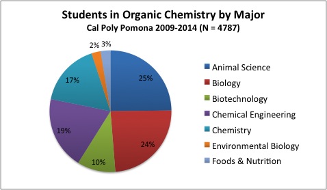 variety of majors taking Organic Chemistry