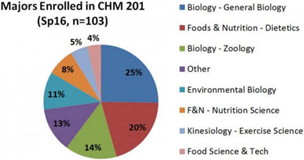 CHM 201 students by major (Spring 2016) graph
