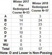 Table of pre/post course redesign data