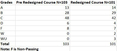 Table of grade distribution for pre redesigned course and redesigned course