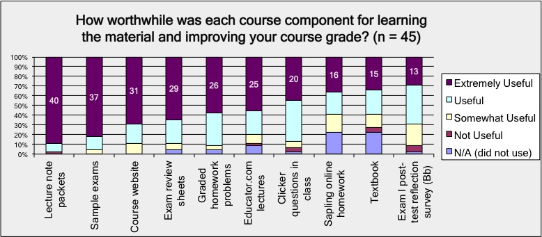 student perceptions of value of course materials