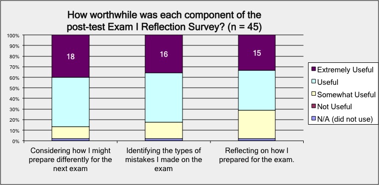 Student Perceptions of Value of Exam Wrapper