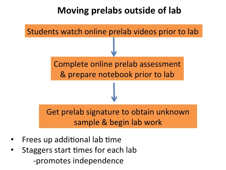 Moving prelabs outside of lab