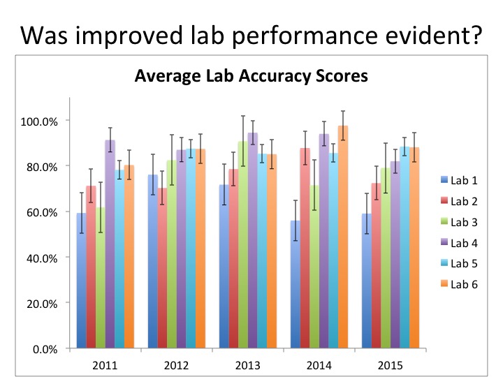Lab Accuracy Scores