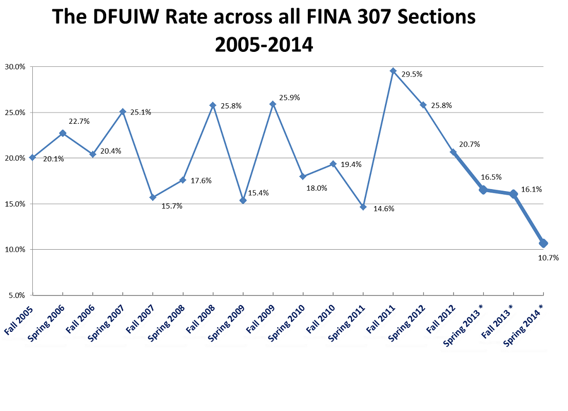 The DFUIW Rate across all FINA 307 sections  2005-2014