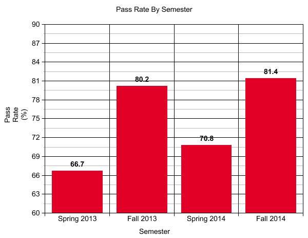Bar graph showing that the pass rate for Fall 2014 was 81.4%, while the previous 3 semesters ranged form 66.7% to 80.2%.