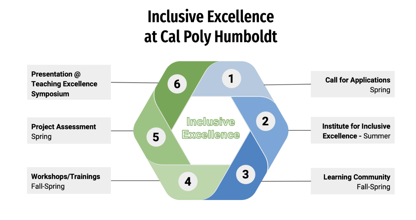 Inclusive Excellence at Cal Poly Humboldt. 1. Call for Applications. 2. Institute for Inclusive Excellence 3. Learning Community 4. Workshops/Trainings 5. Project Assessment. 6. Presentation at the Teaching Excellence Symposium. 