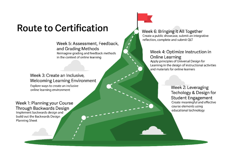 Week 1: Getting Started, and Planning Your Course Through Backward Design Week 2: Leveraging Technology and Design for Student Engagement Week 3: Creating an Inclusive, Welcoming Learning Environment Week 4: Optimizing Instruction in Online Learning Week 5: Assessment, Feedback, and Grading Methods Week 6: Bringing it All Together