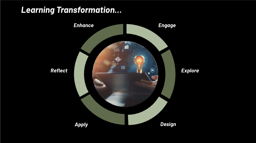Learning Transformation cycle: Engage, Explore, Design, Apply, Reflect, Enhance.... and continue