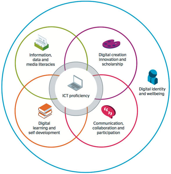 ICT Literacy: data and media for learning, communication, creation and identity