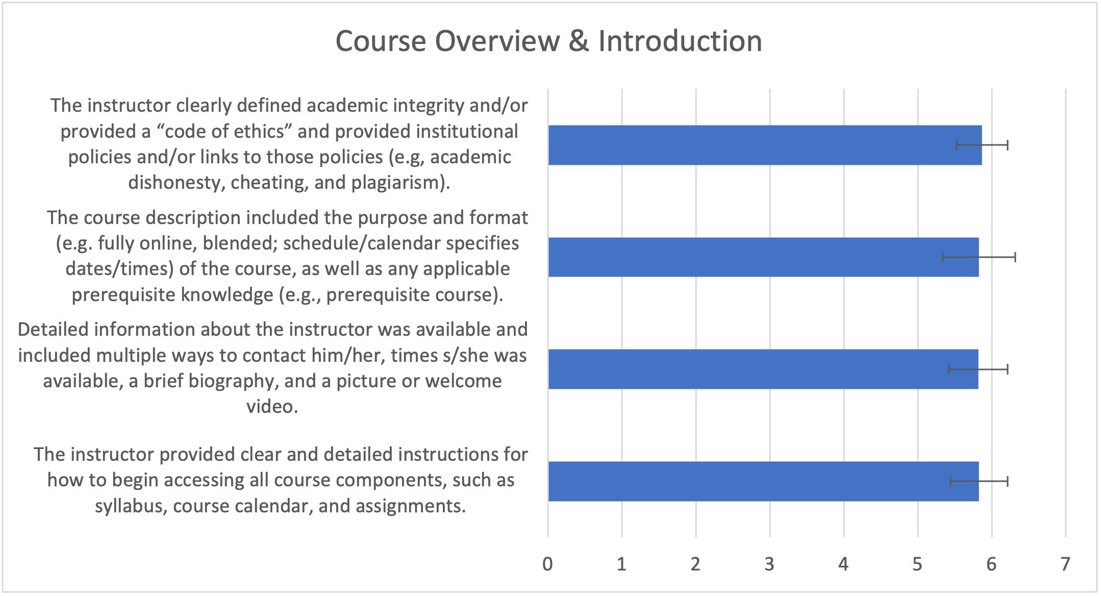 Figure 1.  Mean responses to questions about course overview and introduction.  In all graphs, error bars depict the standard deviation. 