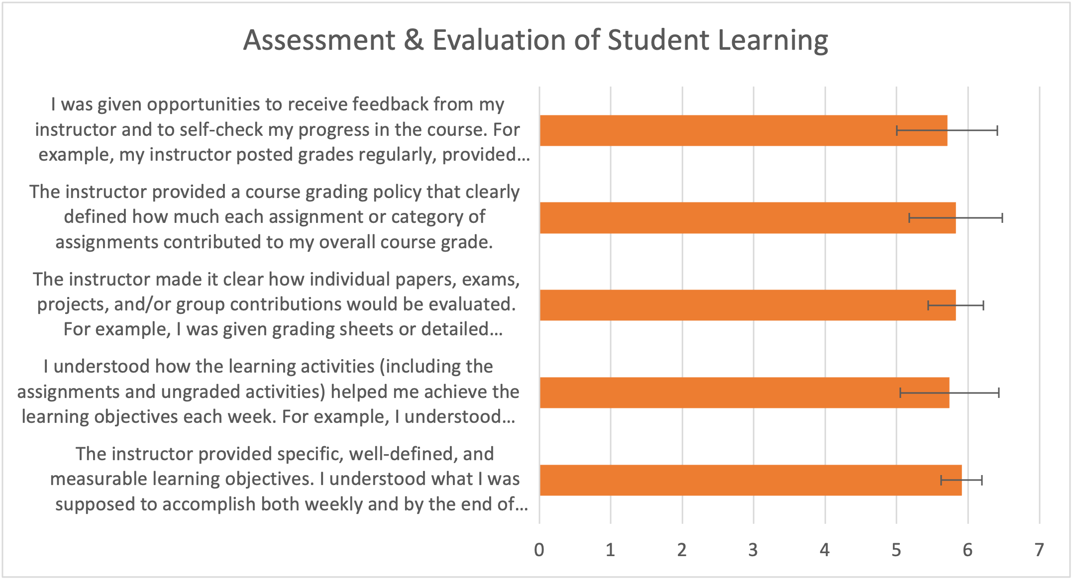 Figure 2.  Mean responses to questions about assessment and evaluation of student learning.