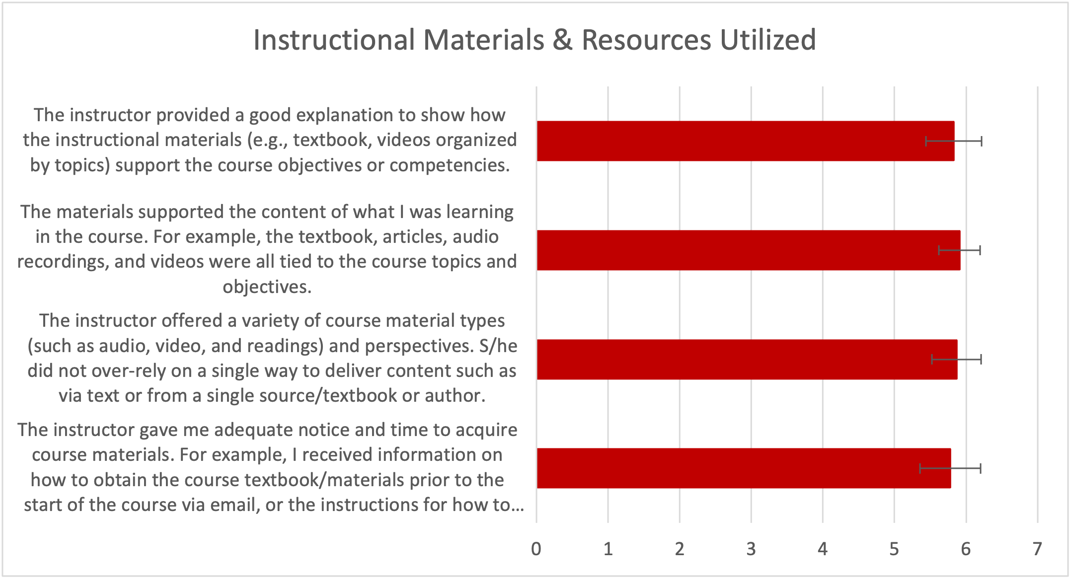 Figure 3.  Mean responses to questions about instructional materials and resources utilized.