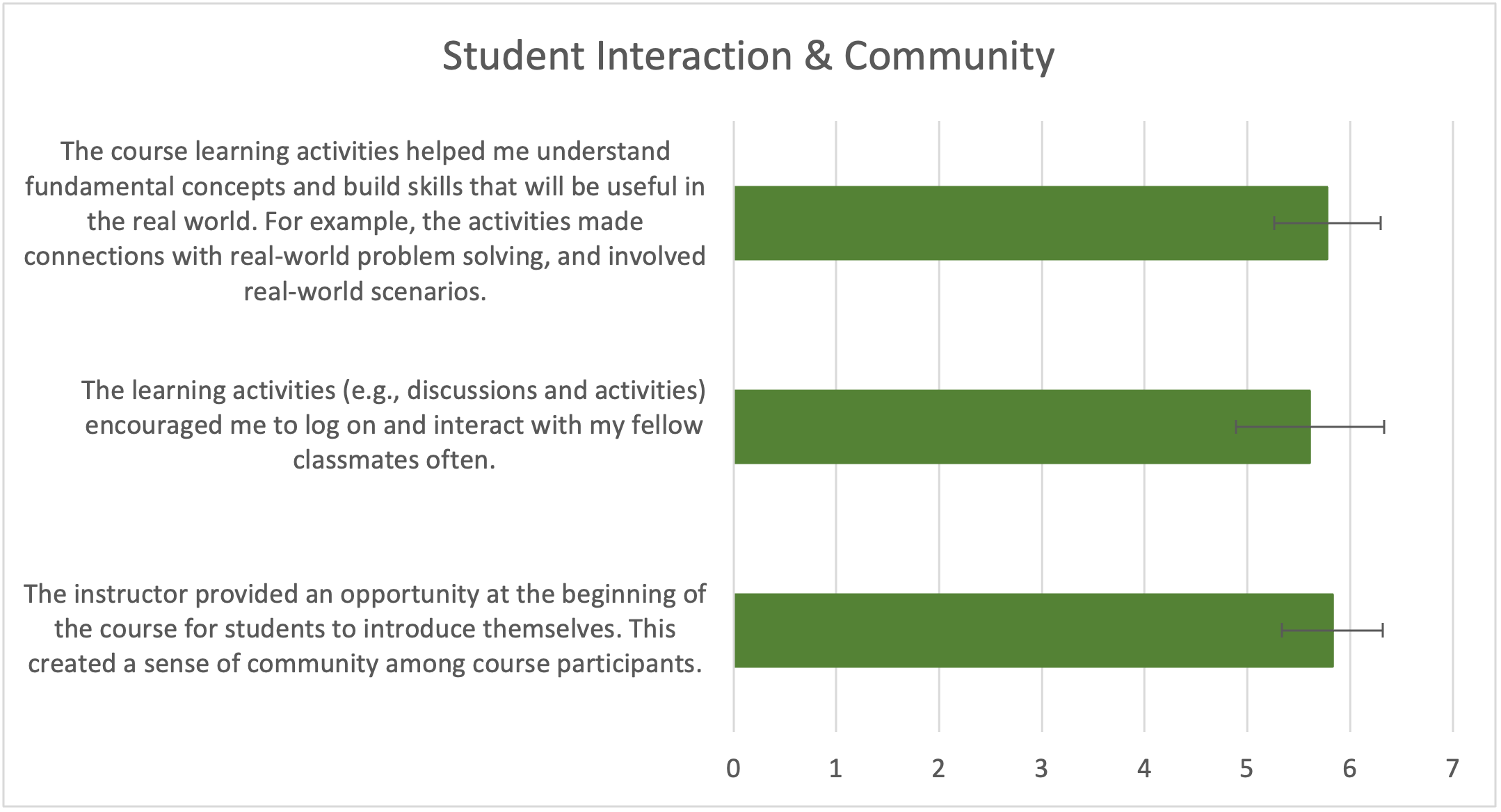 Figure 4.  Mean responses to questions about student interaction and community.