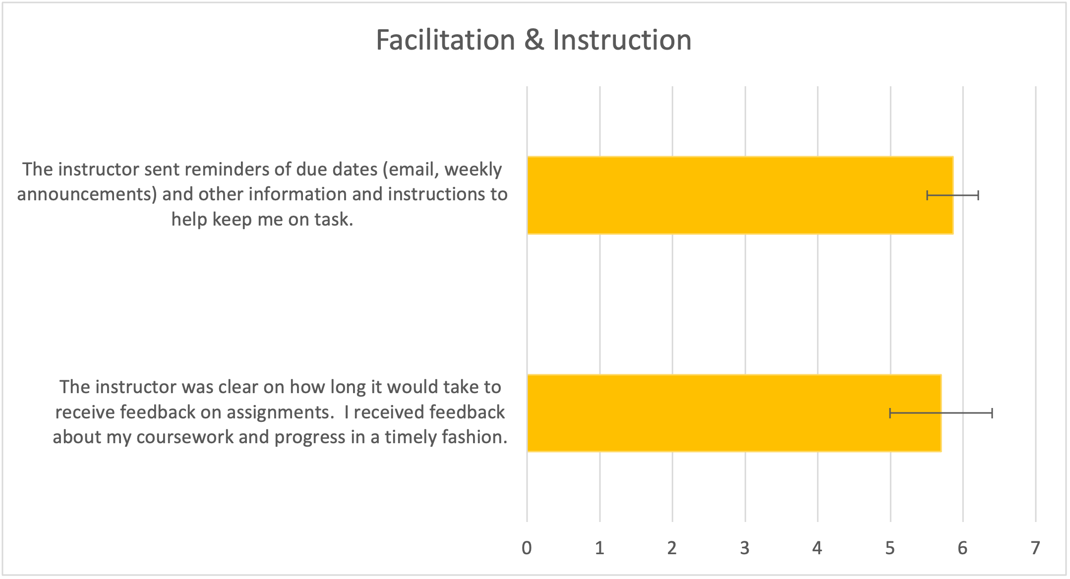 Figure 5.  Mean responses to questions about facilitation and instruction.