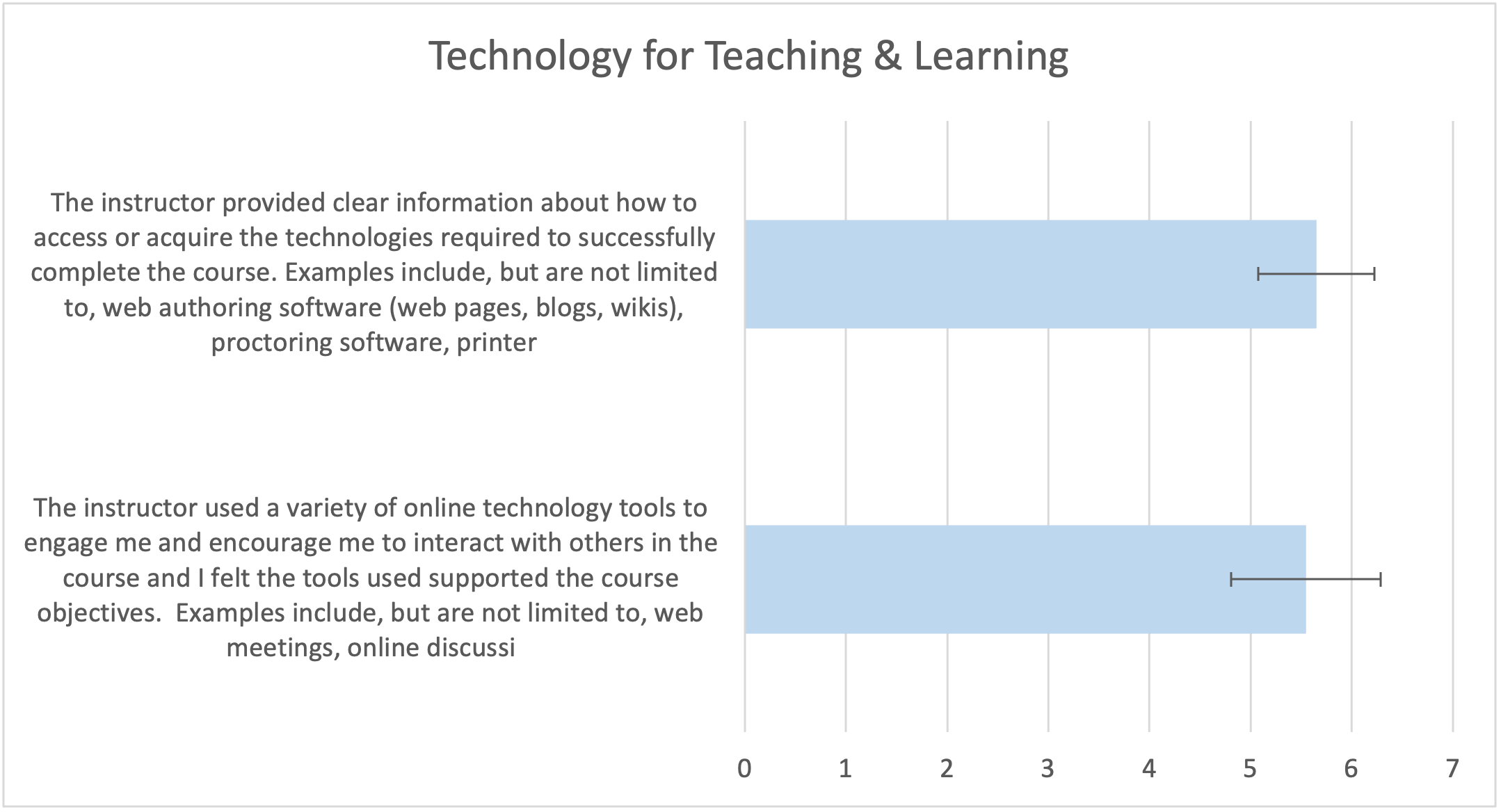 Figure 6.  Mean responses to questions about technology for teaching and learning.