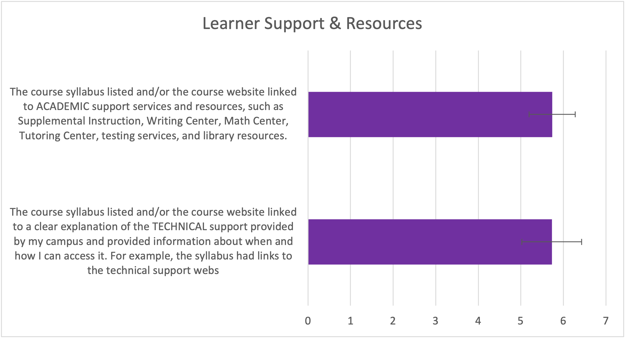 Figure 7.  Mean responses to questions about learner support and resources.