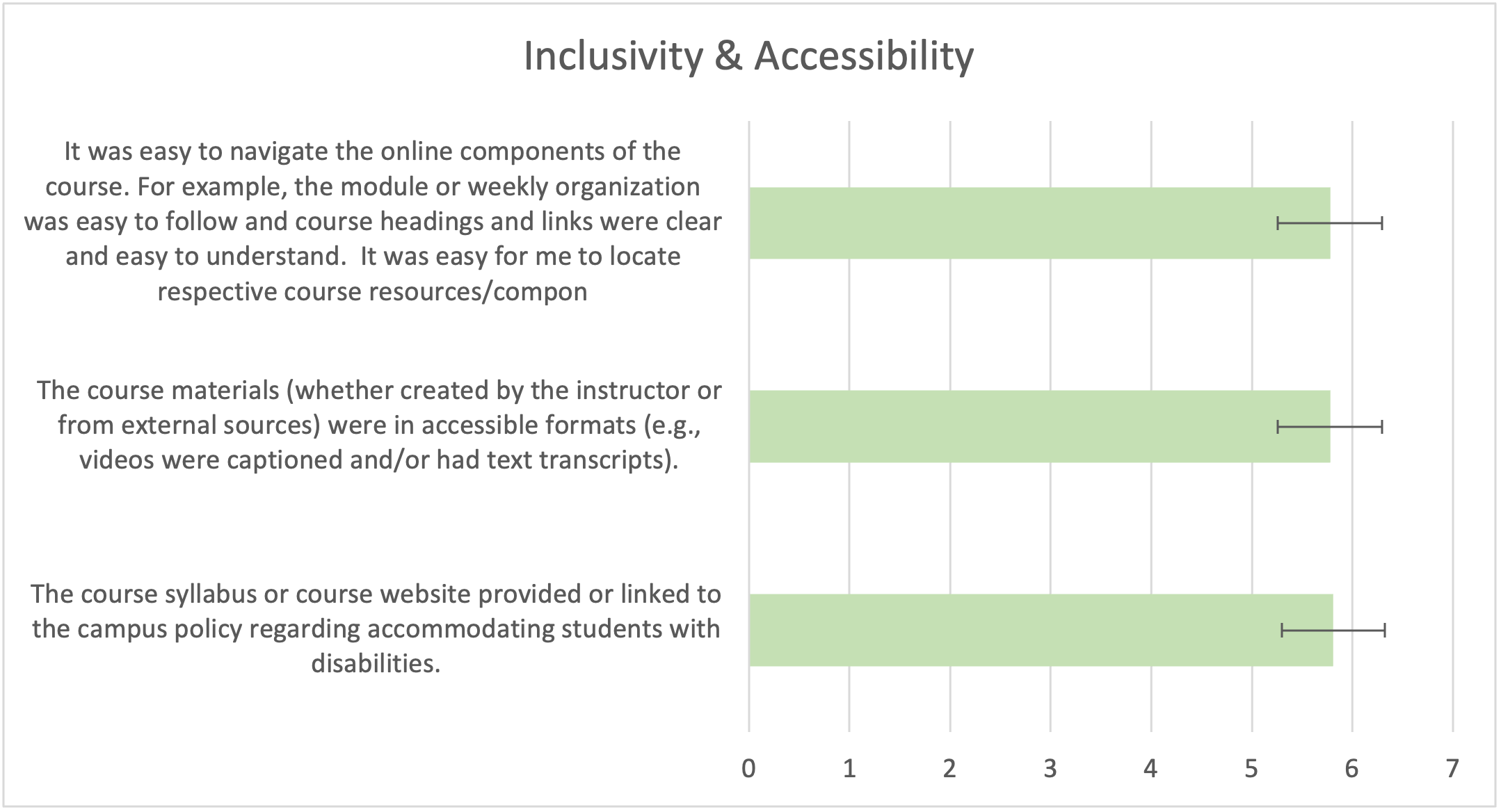 Figure 8.  Mean responses to questions about inclusivity and accessibility.
