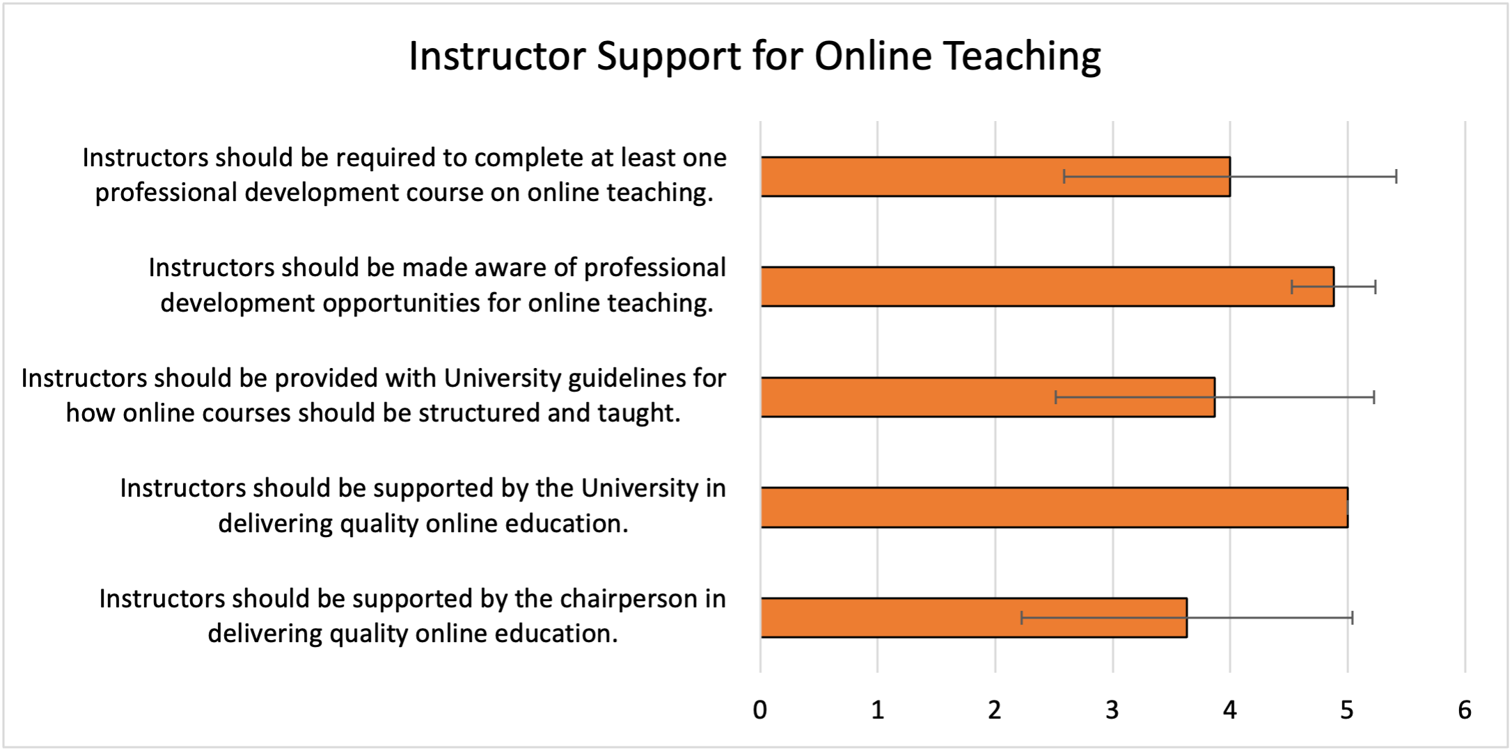 Figure 1.  Mean responses to questions about support of instructors for online teaching. Error bars depict the standard deviation. 