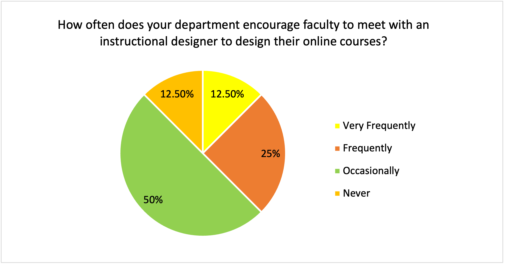 Figure 2.  Frequency of encouraging faculty to meet with an instructional designer.
