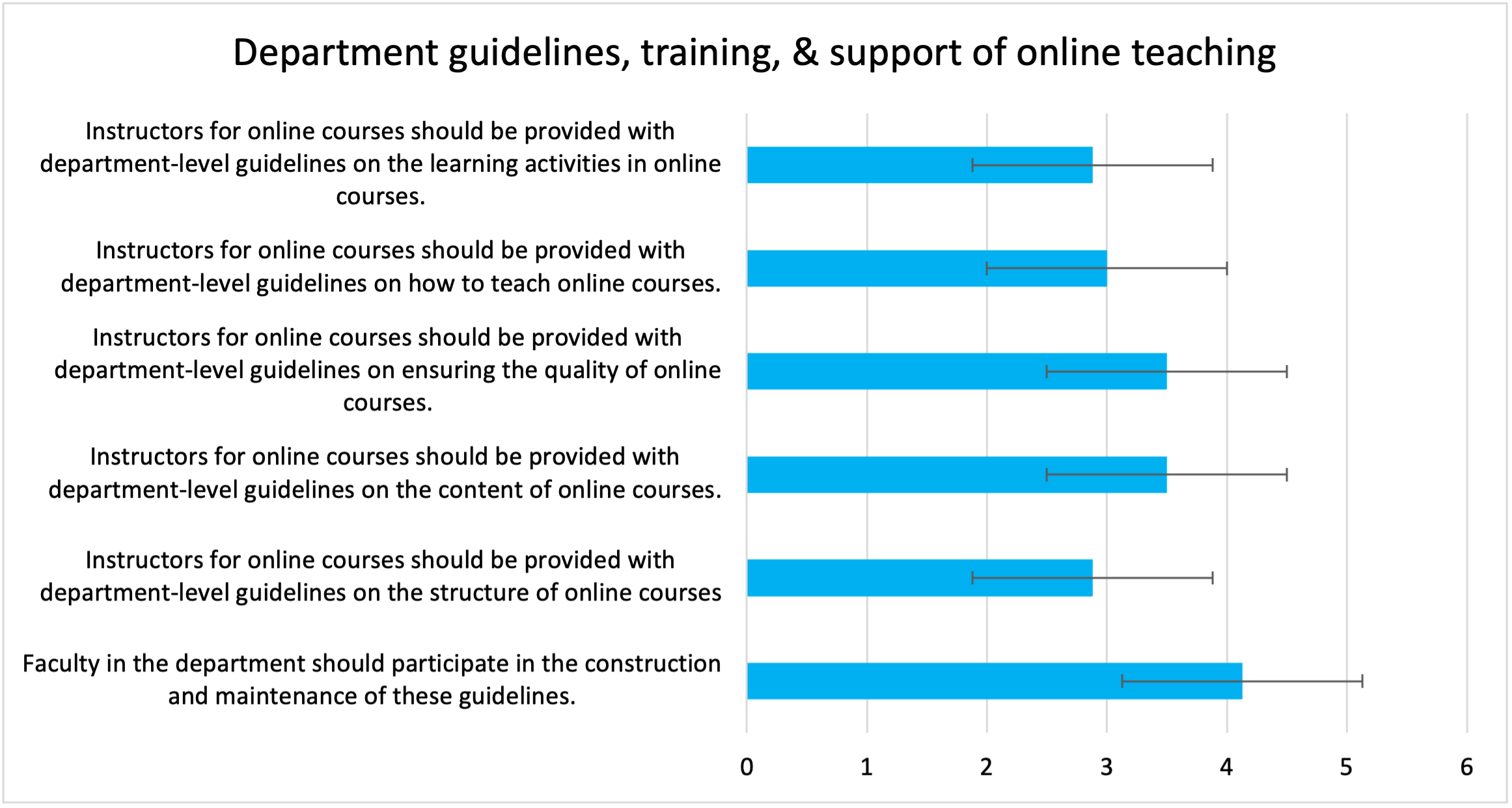 Figure 3. Mean responses to questions about department guidelines, training, and support of online teaching. Error bars depict the standard deviation. 