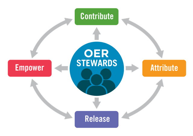 Toward a Sustainable OER Ecosystem: The Case for OER Stewardship icon