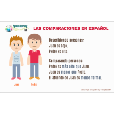 Comparisons of Inequality in Spanish: Examples and Practice - SpanishLearningLab icon