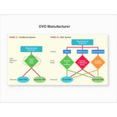 What is Activity Based Costing? - Managerial Accounting video