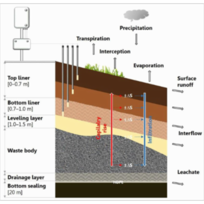 Shrinkage Characteristics of Boulder Marl as Sustainable Mineral Liner Material for Landfill Capping Systems icon