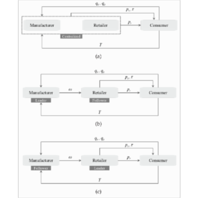 Warranty Decision Model and Remanufacturing Coordination Mechanism in Closed-Loop Supply Chain: View from a Consumer Behavior Perspective icon