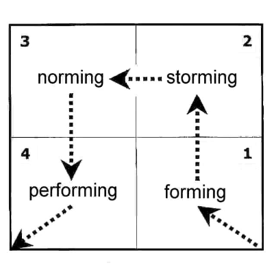 Tuckman: Forming, Storming, Norming and Performing