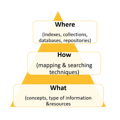 Searching the Education Literature  for a Research Proposal icon