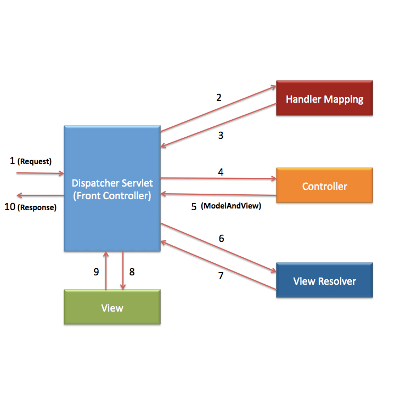Spring MVC tutorial Step by Step | Spring Frameworks icon