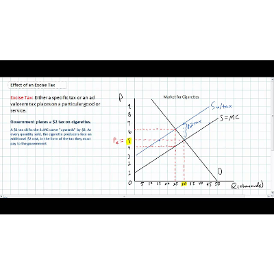 The Effects of a Per Unit Tax - Inelastic Demand icon