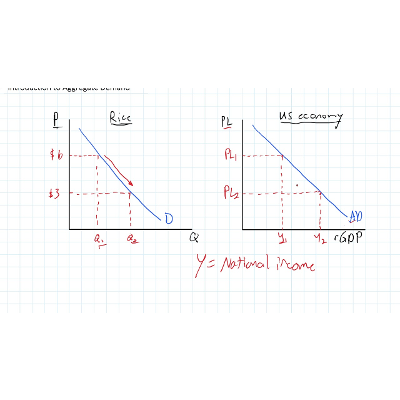 Introduction to Aggregate Demand (AD) icon