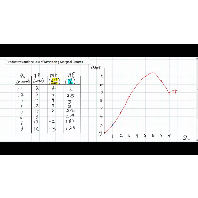 Understanding the relationships between Total, Marginal and Average Product icon