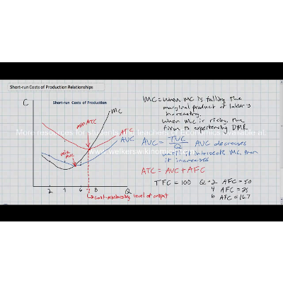 Relationships between a Firm's Short-run Costs of Production icon