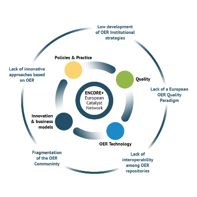 ECORE+-  European Network for Catalysing Open Resources in Education icon