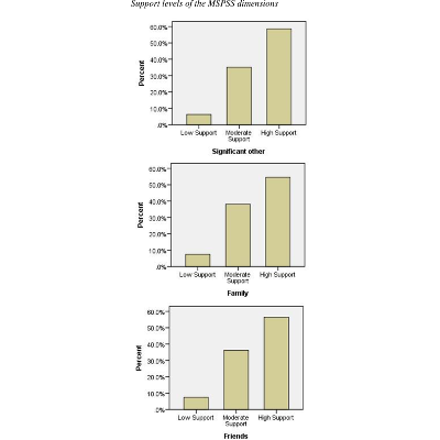 Anxiety, depression, stress, fear and social support during COVID-19 pandemic among Jordanian healthcare workers icon